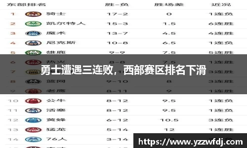 勇士遭遇三连败，西部赛区排名下滑